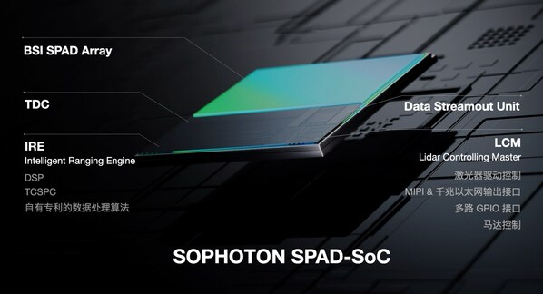 国产3D感知芯突破！识光发布最新高性能低成本面阵SPAD-SoC SA100