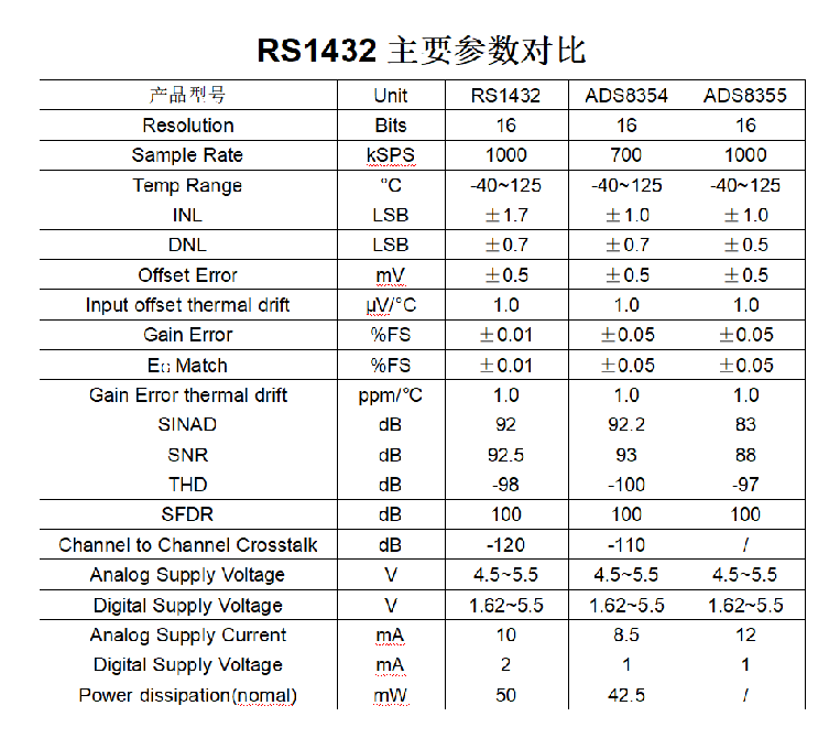 国产精密ADC新突破：润石科技发布16位双通道同步采样ADC RS1432