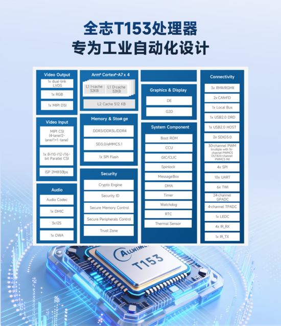 首发福利：米尔全志T153核心板直降300元！国产工业芯性价比卷出新高度