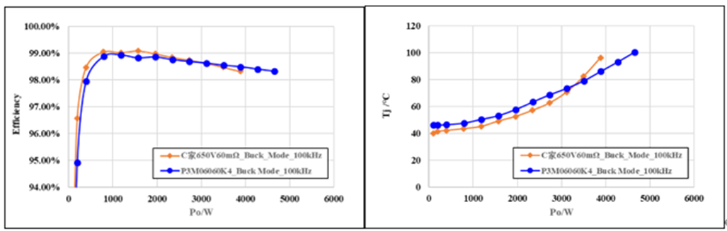 650V 60m SiC MOSFETܲԶԱȣʱ¶ȸ