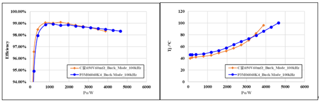 650V 60mΩ SiC MOSFET高温性能测试对比，国产器件重载时温度更低