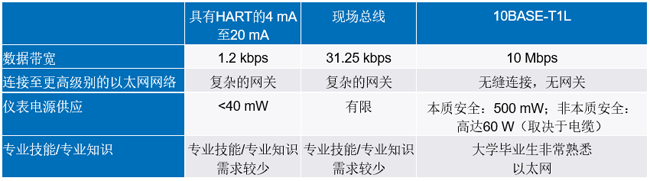 新的10BASE-T1L标准有哪些变化？