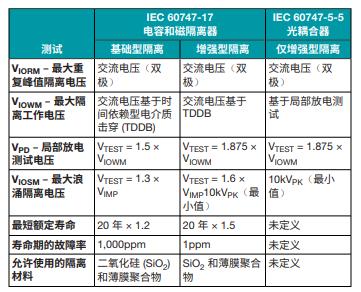 善用可靠且性价比高的隔离技术来应对高电压设计挑战