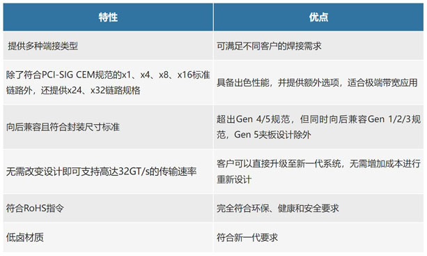 不断提速的PCIe，又快又稳的连接器哪里找？