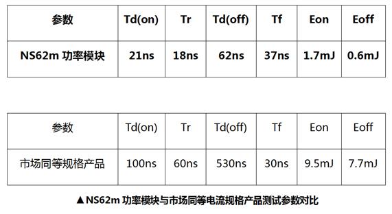 国星光电NS62m功率模块上线