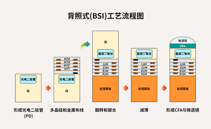 全球移动市场的指路灯——SK海力士背照式(BSI)技术分享