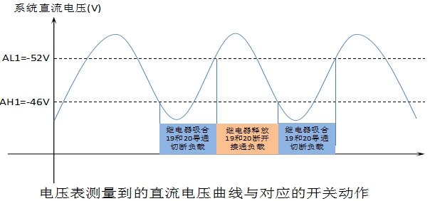 直流系统性能劣化导致基站瞬断的解决方案