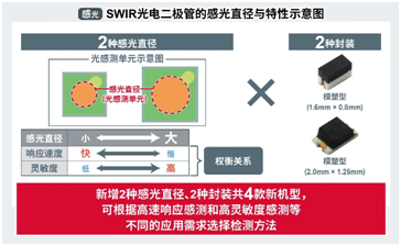 ROHM确立了业界超小短波红外（SWIR）器件的量产技术
