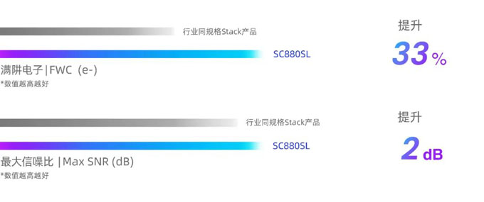 思特威推出全新高端超星光级大靶面8MP图像传感器SC880SL