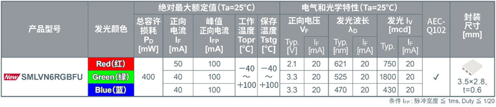 ROHM开发出汽车内饰用RGB贴片LED，减少由混色引起的色差问题