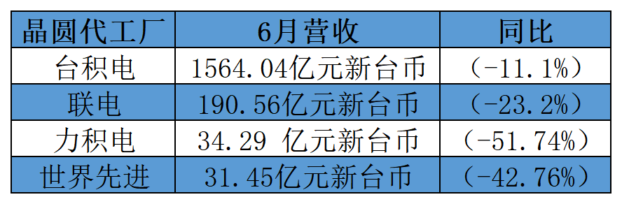 备货旺季晶圆厂降价保量 代工业拐点何时到来？