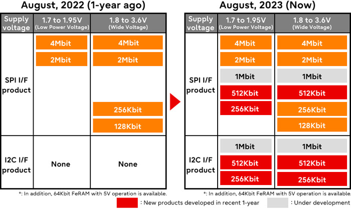 Fujitsu推出运行温度达125摄氏度的汽车级I2C接口512Kbit FeRAM