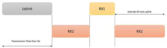 利用经过认证的 LoRaWAN 模块加速远距离连接的开发