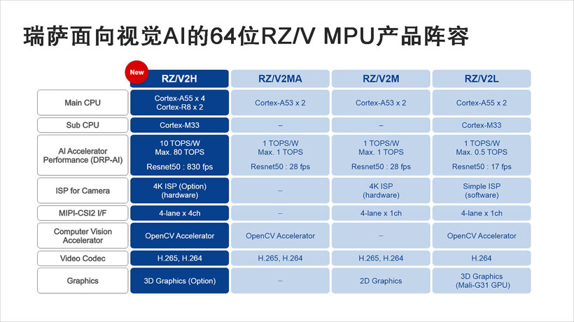 瑞萨面向高性能机器人应用推出功能强大的单芯片RZ／V2H MPU