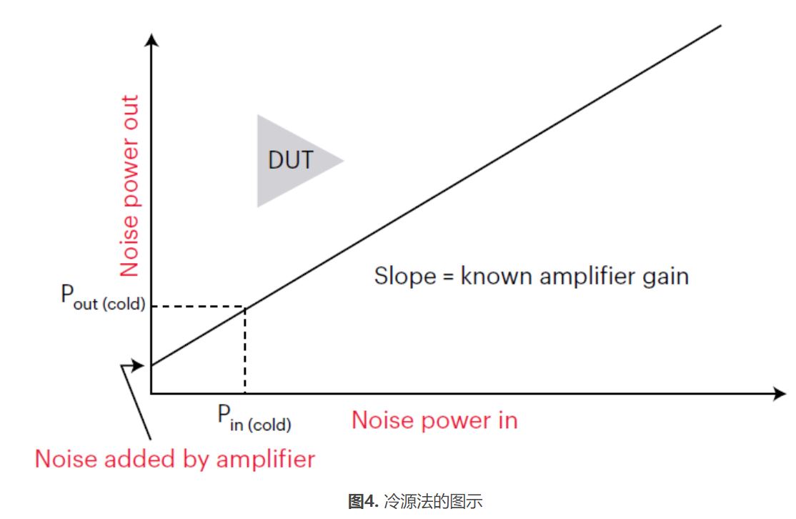 高效精准表征低噪声放大器