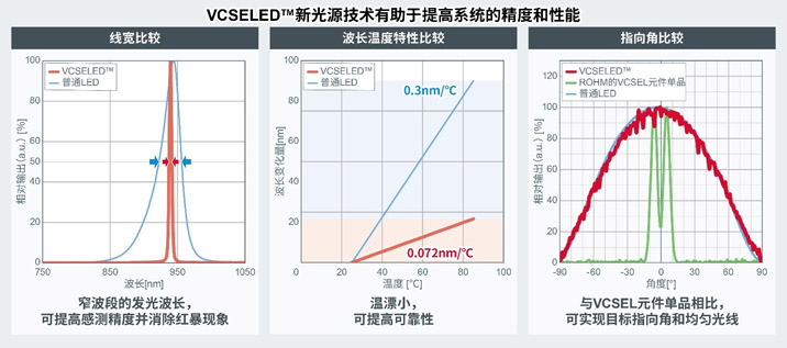 ROHM开发出集VCSEL和LED特点于一体的红外光源VCSELED™