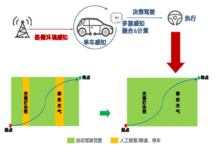 通信感知一体化在车联网领域的关键技术与应用