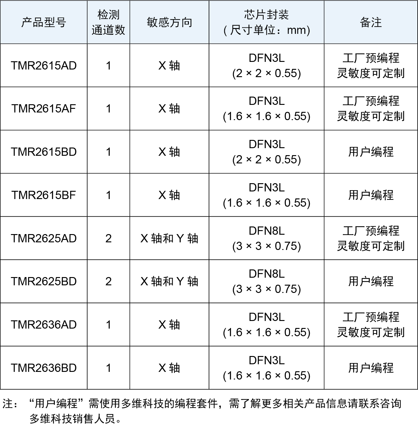 多维科技推出TMR线性传感器TMR2615、TMR2625和TMR2636系列产品