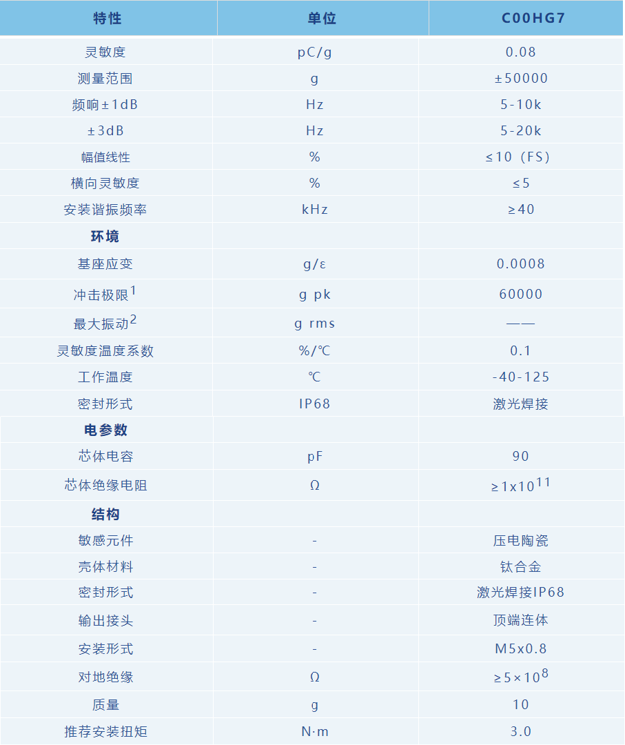 LNS推出电荷型单轴向高冲击加速度传感器C00HG7