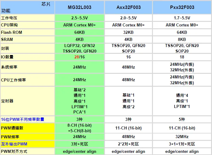 笙泉科技超低功耗、高性价比M0+ : MG32L003