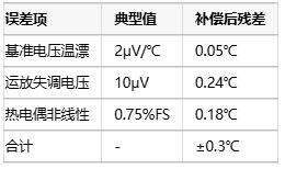 深度解析电压基准补偿在热电偶冷端温度补偿中的应用