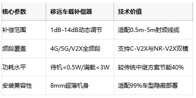 微秒级动态补偿+14dB增益！移远通信车载蜂窝天线补偿器攻克5G弱网痛点