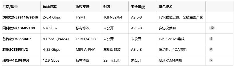 全国产化+HSMT协议，纳芯微发布高性能车载SerDes芯片组