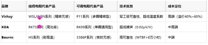 线绕电阻与可调电阻技术对比及选型指南