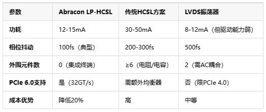 100fs抖动+集成终端电阻！Abracon发布LP-HCSL振荡器重塑PCIe时钟架构