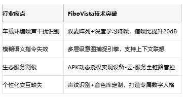 广和通推出AI语音智能体FiboVista，突破车载语音交互极限