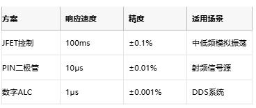 低至0.0003%失真！现代正弦波发生器如何突破纯度极限