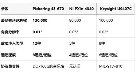 突破转速极限！Pickering推出130,000RPM旋转变压器仿真模块