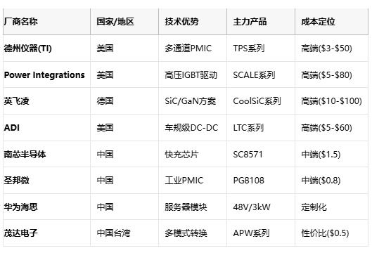 应用场景 核心需求 推荐拓扑 成本敏感度 国产替代方案  服务器电源 48V/1500A 多相Buck+耦合电感 低 华为电源模块  智能手机快充 100W/98%效率 电荷泵IC 中 南芯SC8571  光伏逆变器 99%效率/THD<3% 多电平逆变 中 华为SUN2000  车载OBC 11kW/车规级 LLC谐振+PFC 低 比亚迪自研模块  IoT设备 μA级待机 压电转换器 高 芯朋微AP5056