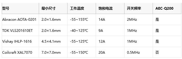 破界3mm！Abracon车规级一体电感AOTA系列量产