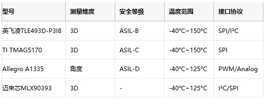 支持ASIL-B安全等级！英飞凌第三代3D磁传感器量产上市