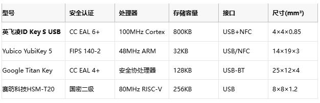 4mm²安全堡垒！英飞凌ID Key S USB通过CC EAL 6+认证