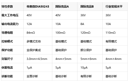 国产突破！帝奥微40V/12A电机驱动器实现84mΩ超低导通电阻