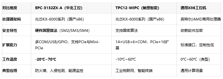 国产芯突破!华北工控EPC-3132ZX-A以全链路安全赋能网络防护 国产芯突破!华北工控EPC-3132ZX-A以全链路安全赋能网络防护