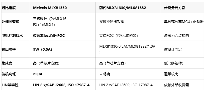 三核驱动革新！Melexis MLX81350重塑电动汽车空调控制