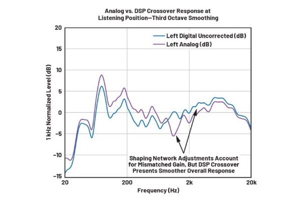 DSP入局:模拟与数字音频分频器设计的大比拼! DSP入局:模拟与数字音频分频器设计的大比拼!