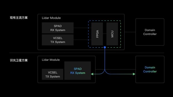 国产3D感知芯突破！识光发布最新高性能低成本面阵SPAD-SoC SA100