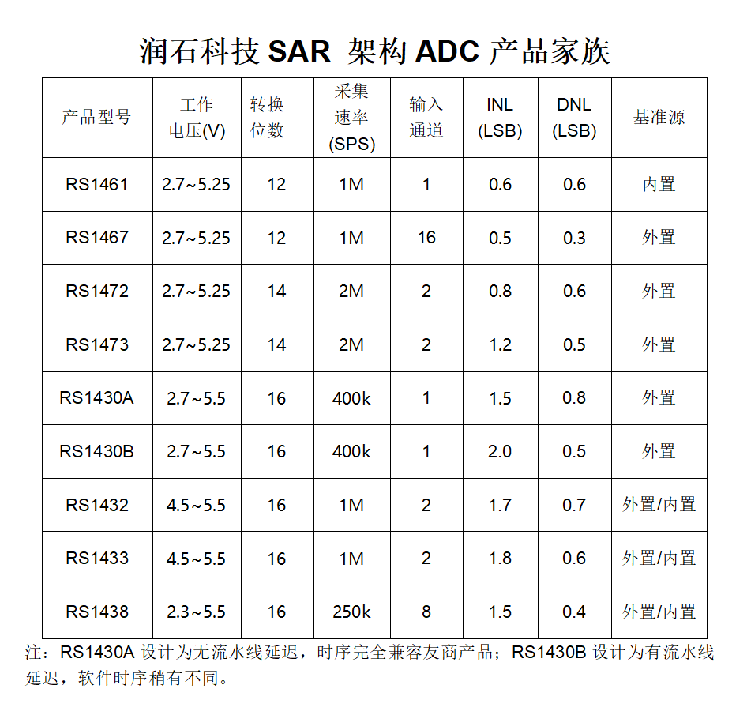 国产精密ADC新突破：润石科技发布16位双通道同步采样ADC RS1432
