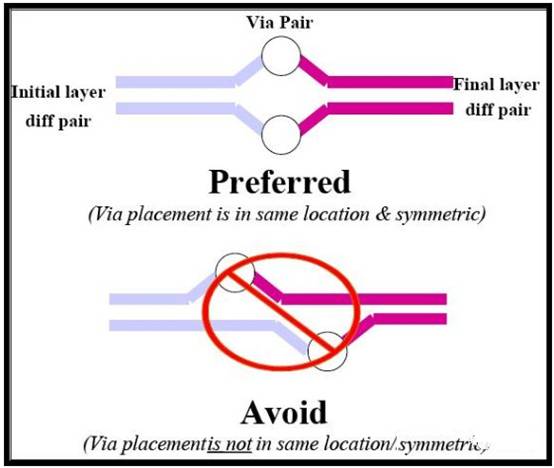 PCI－Express总线接口的布线规则