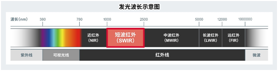 ROHM确立了业界超小短波红外（SWIR）器件的量产技术