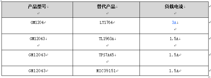 共模半导体推出快速动态响应低噪声3A LDO稳压器GM1204