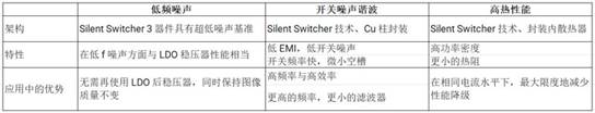 正确的电源稳压器能最大限度地减少直流电轨噪声并提高超声图像的质量