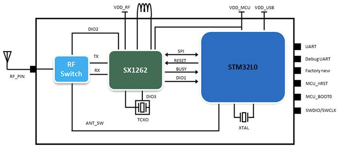 利用经过认证的 LoRaWAN 模块加速远距离连接的开发