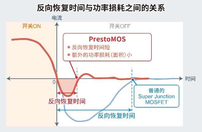 ROHM开发出采用SOT-223-3小型封装的600V耐压Super Junction MOSFET