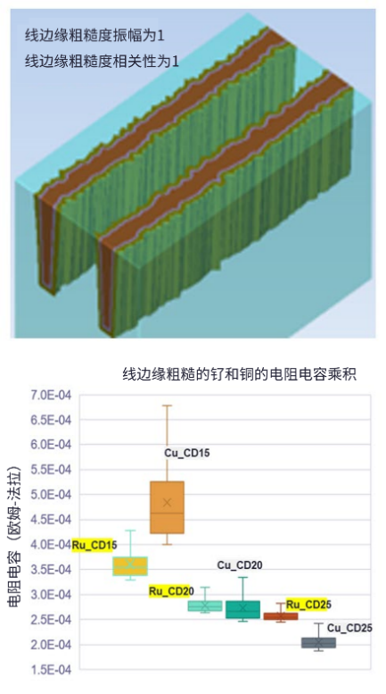 通过工艺建模进行后段制程金属方案分析