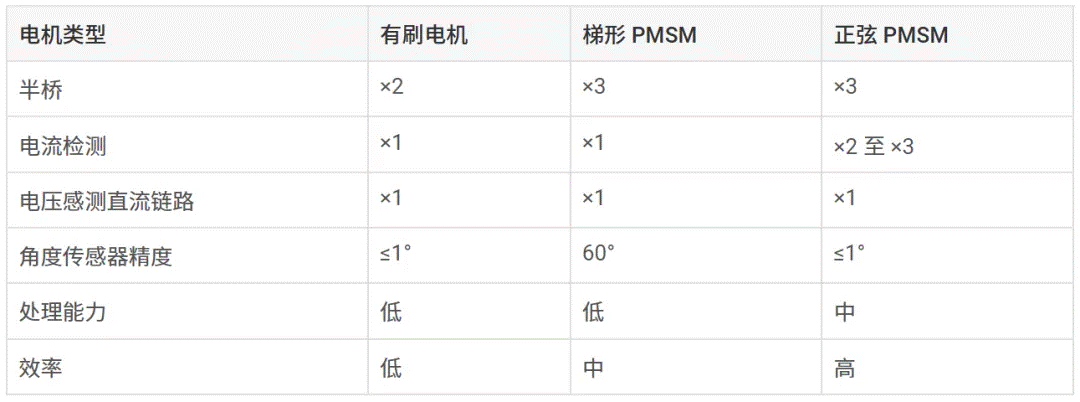 人形机器人中的电机控制